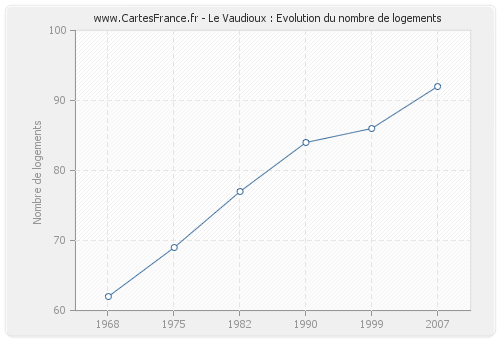 Le Vaudioux : Evolution du nombre de logements